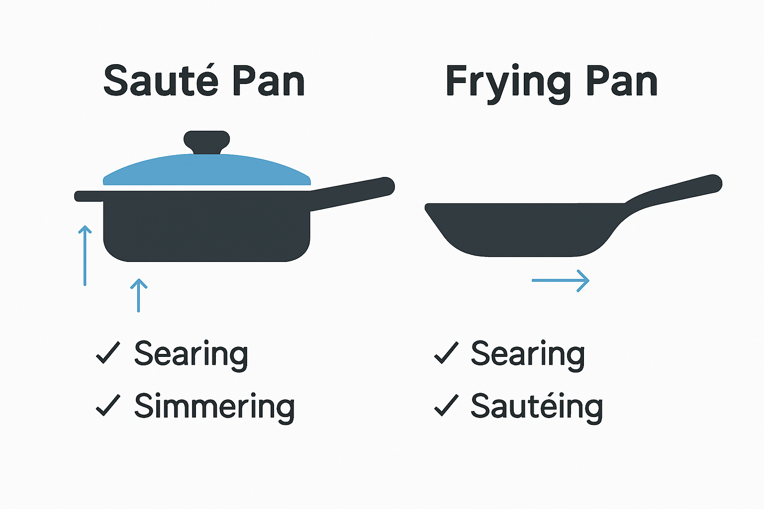 Infographic comparing sauté and frying pans