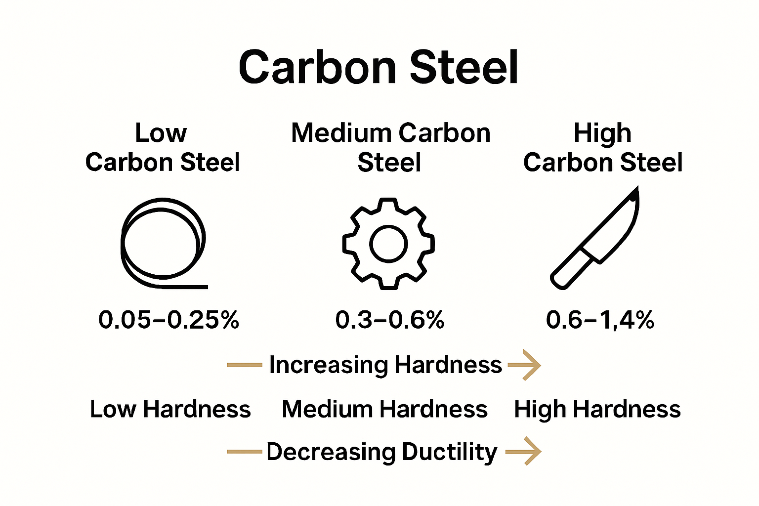 Infographic comparing types of carbon steel