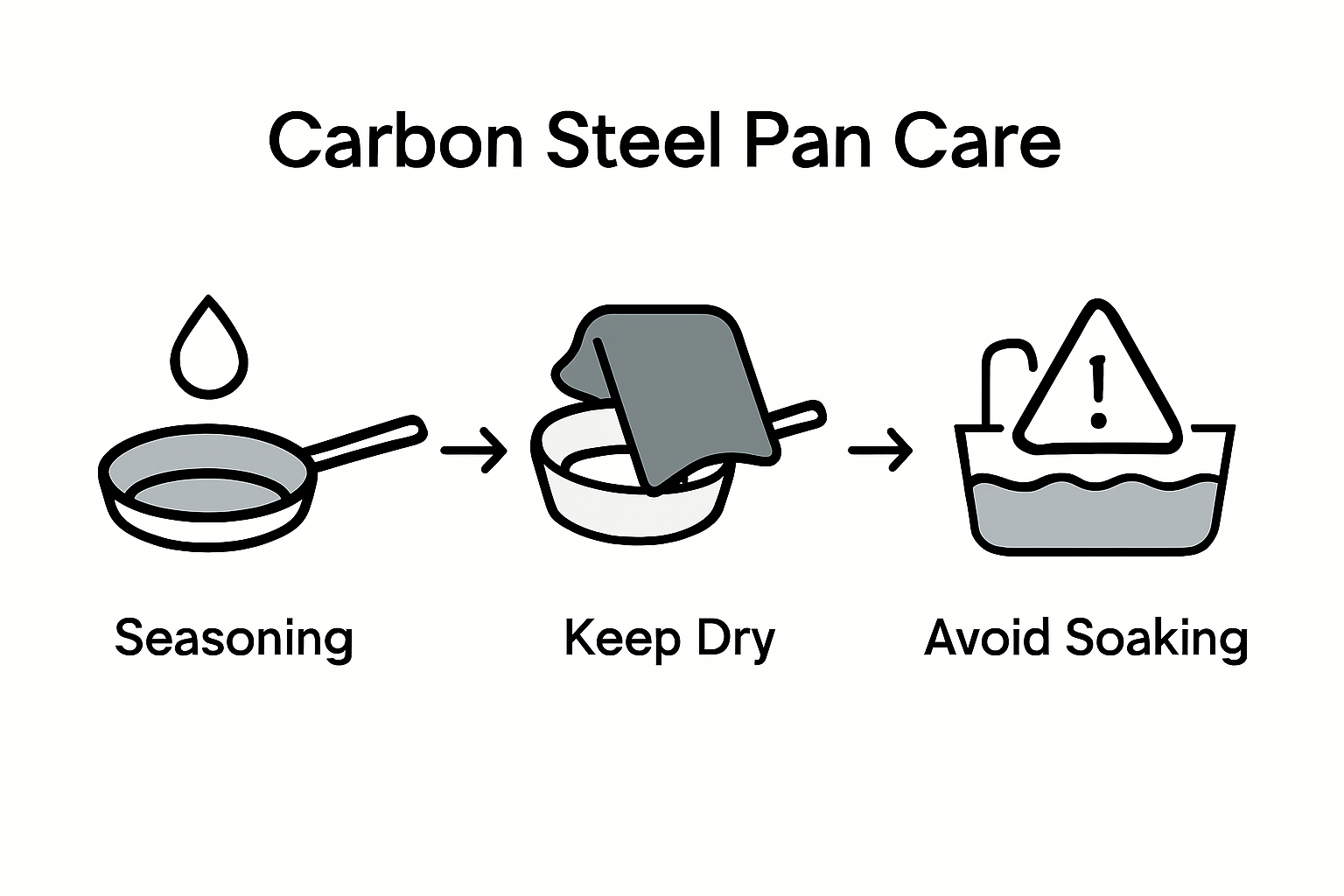 Infographic showing carbon steel pan maintenance steps