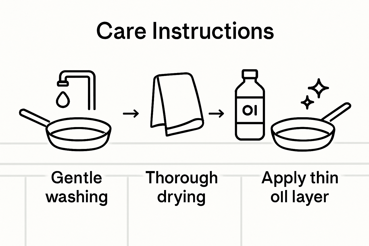 Infographic of carbon steel pan maintenance