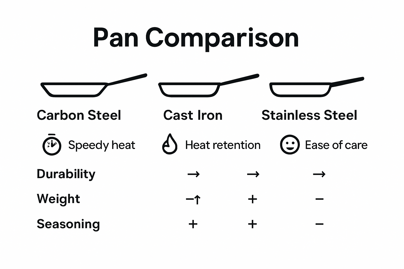Infographic comparing cookware materials