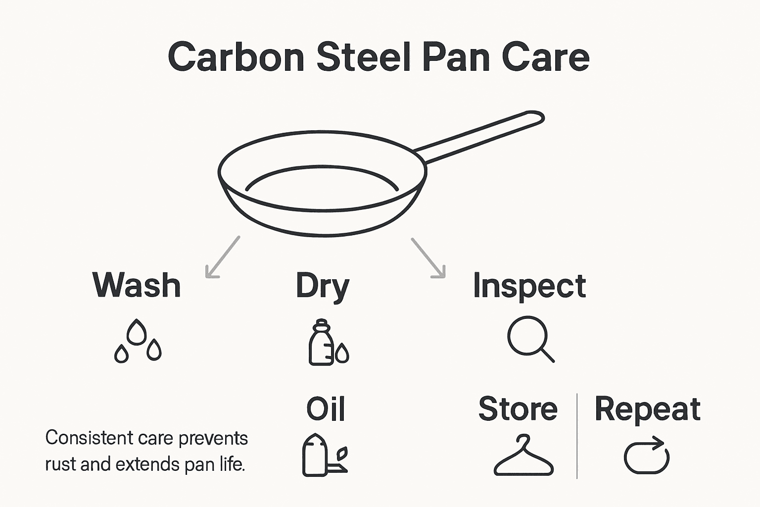 Infographic showing carbon steel pan care steps