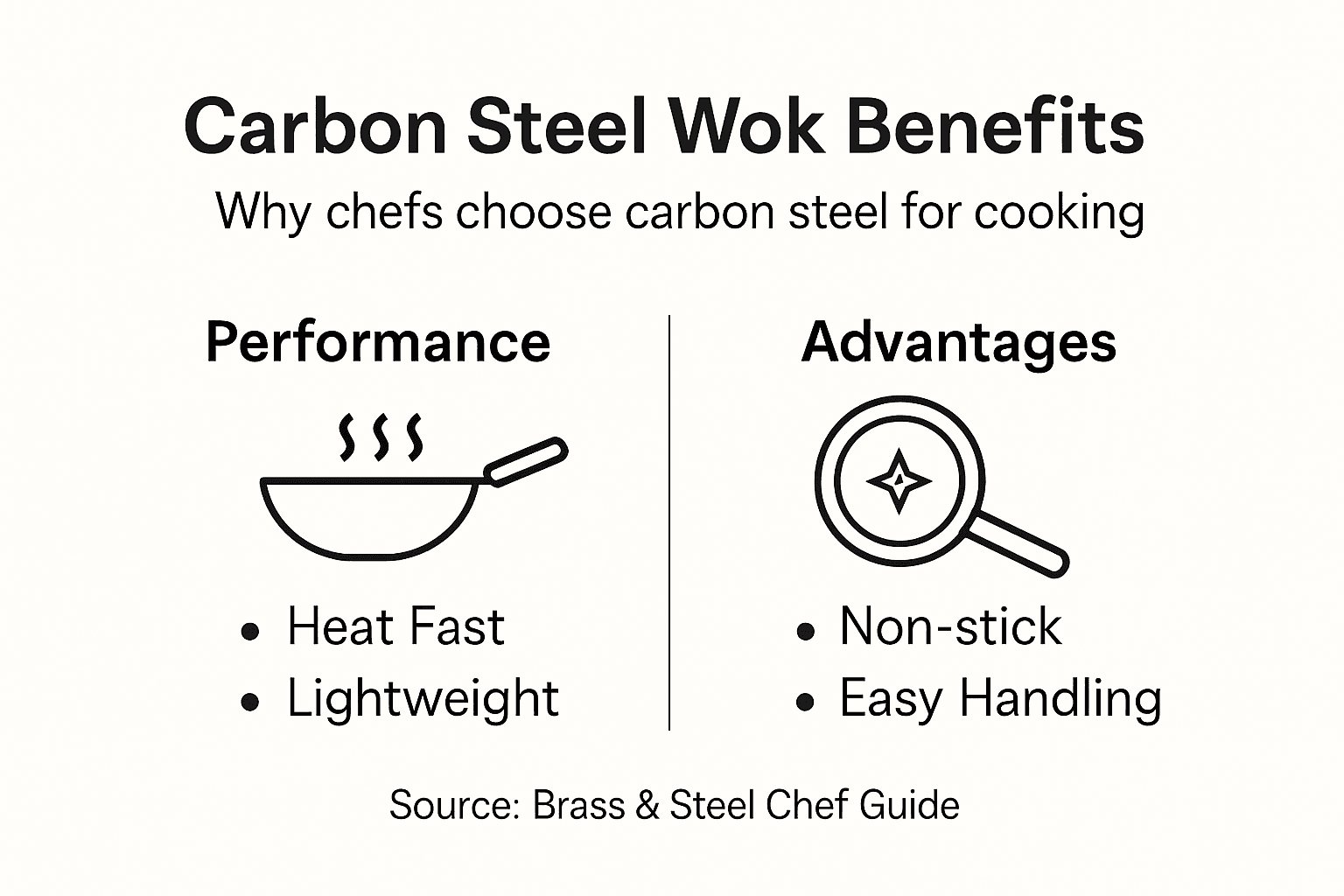 Infographic carbon steel wok benefits comparison