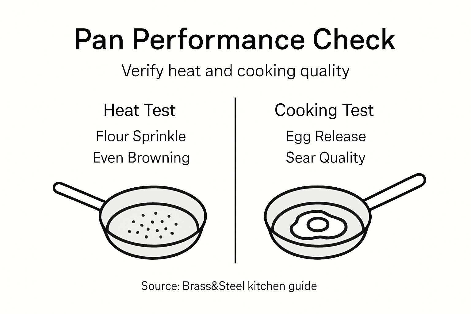 Infographic of pan performance verification steps
