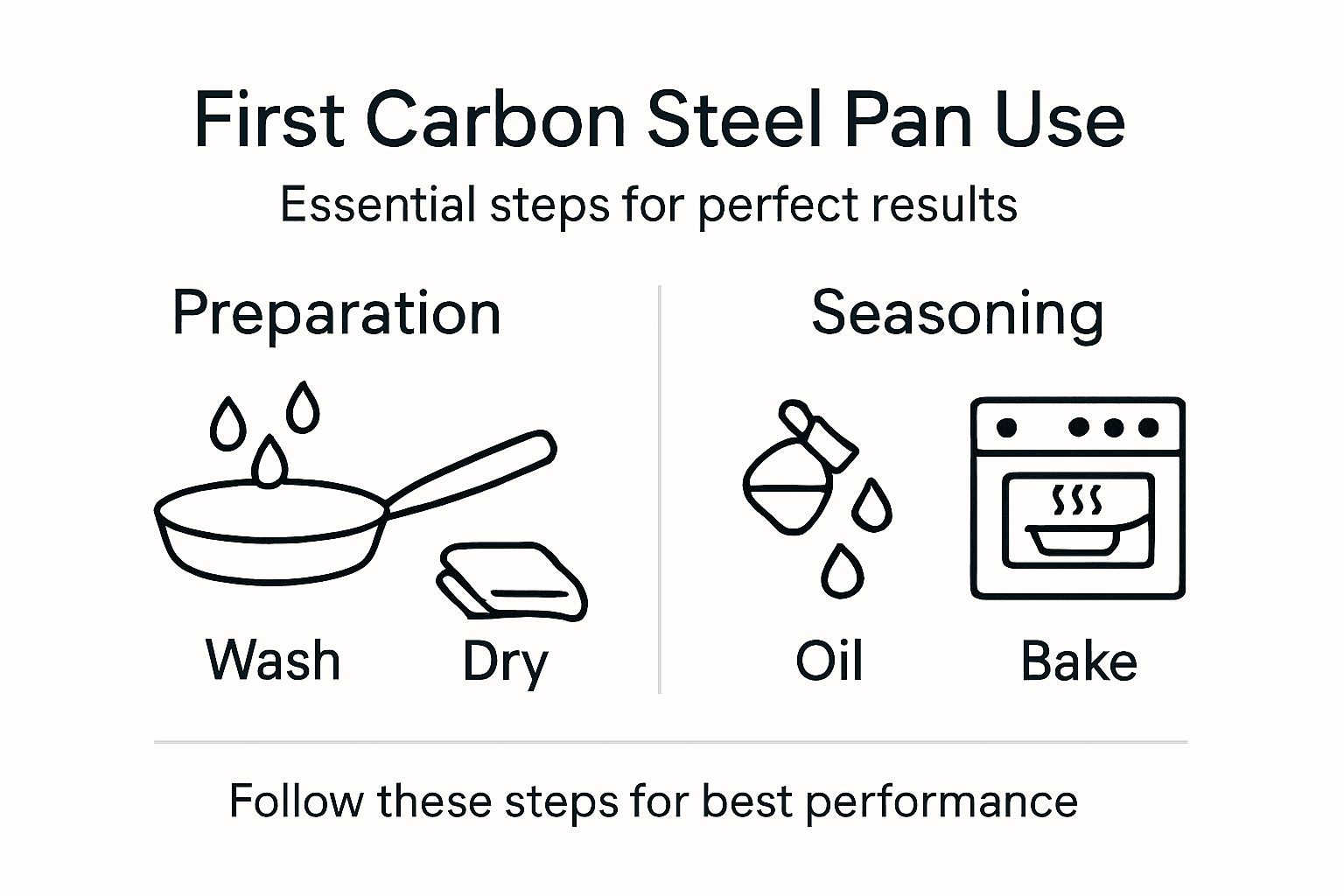 Infographic of carbon steel pan first use steps