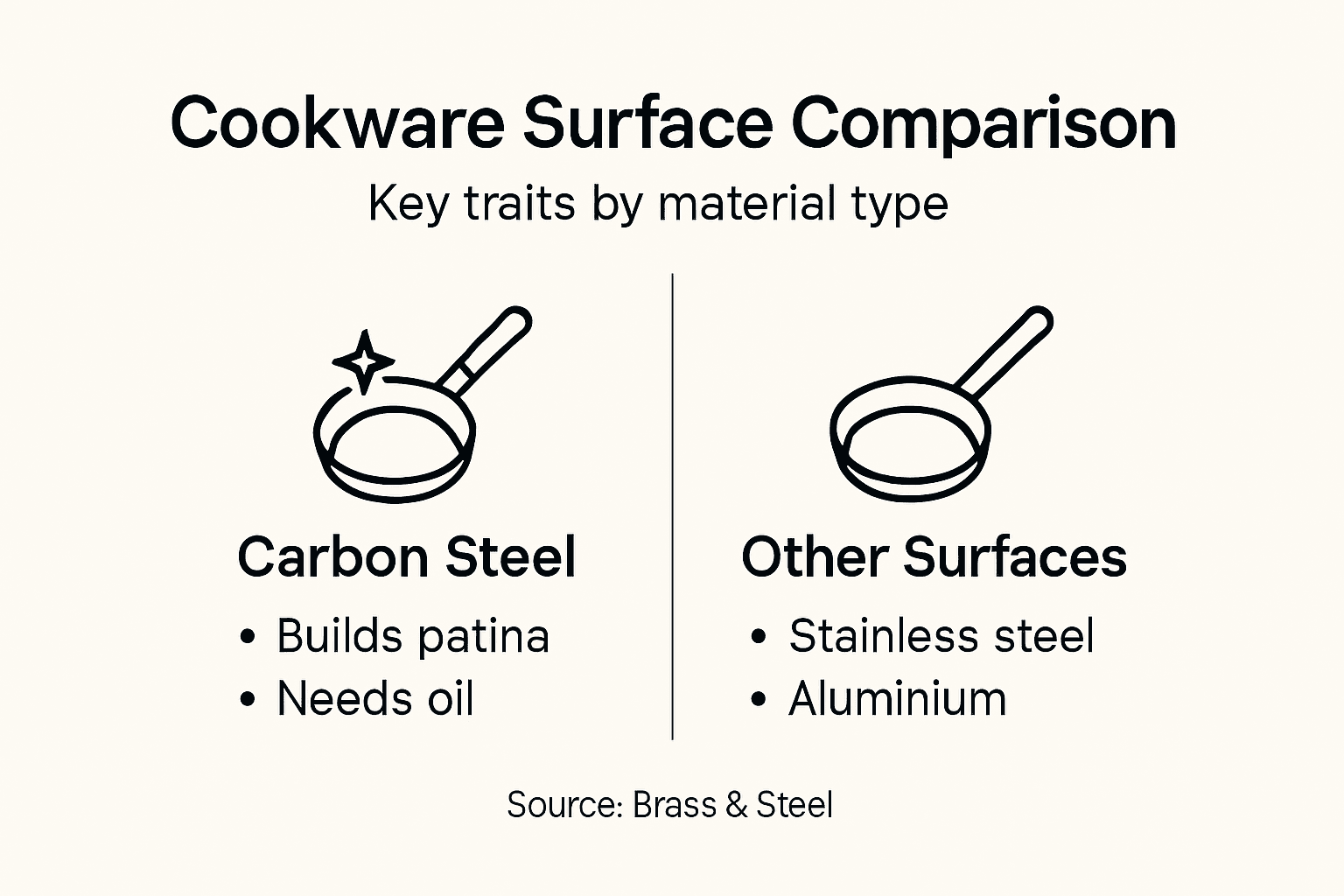 Infographic comparing carbon steel and cookware
