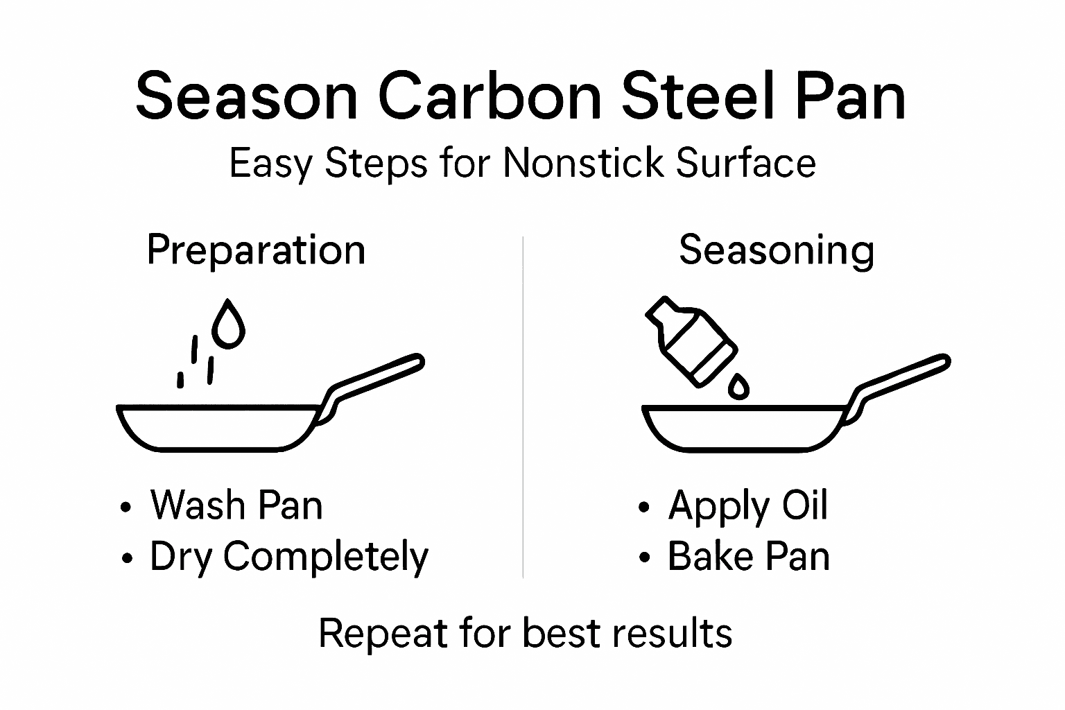 Infographic steps to season carbon steel pan