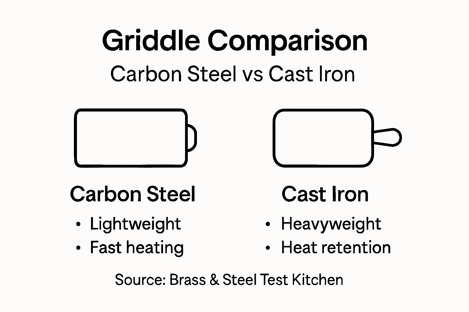 Infographic comparing carbon steel and cast iron griddles