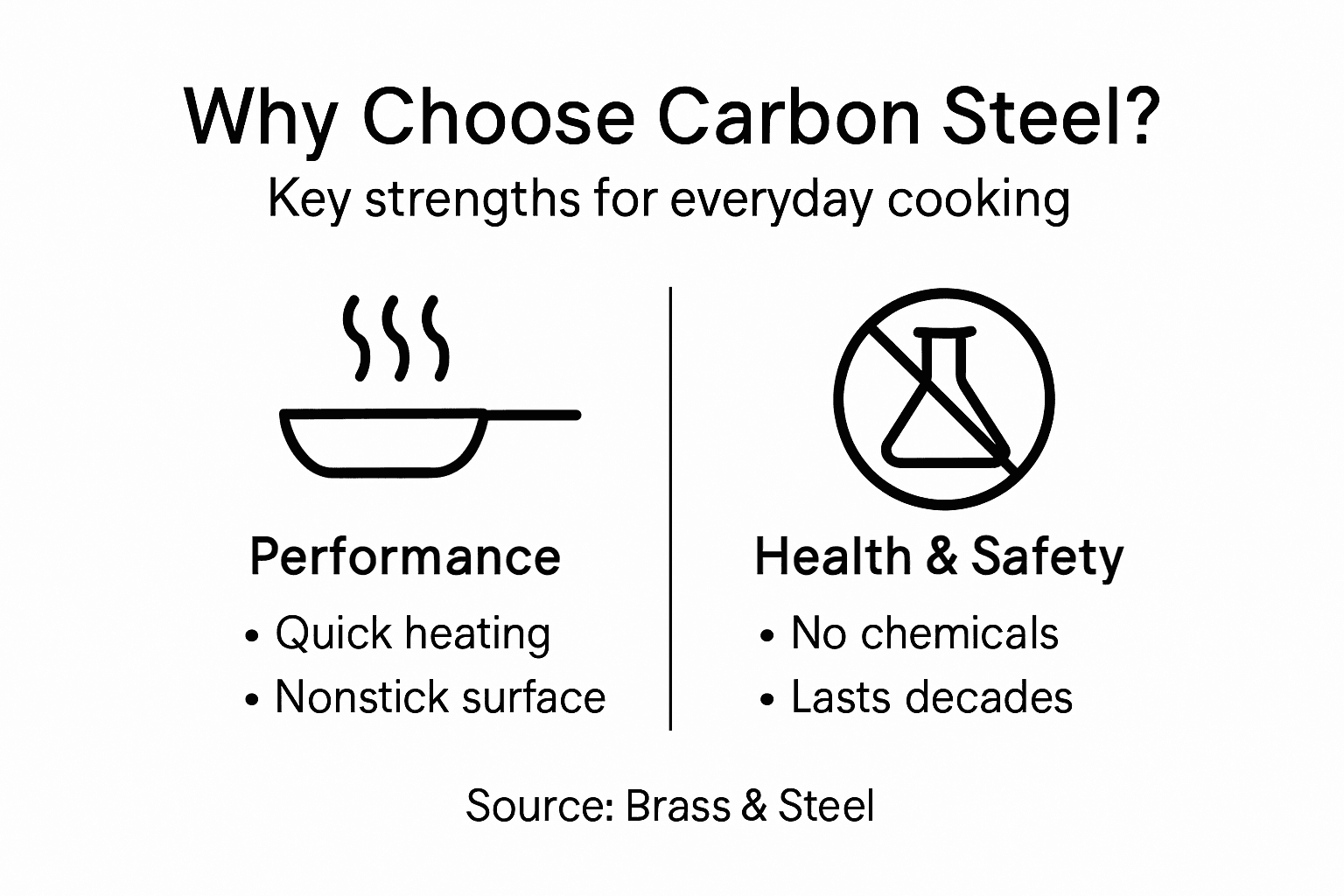 Infographic showing carbon steel cookware’s key strengths