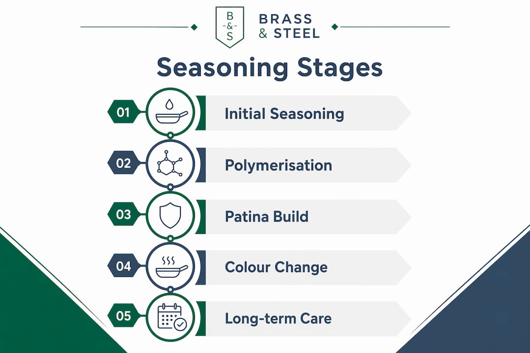 Infographic showing stages of carbon steel pan seasoning