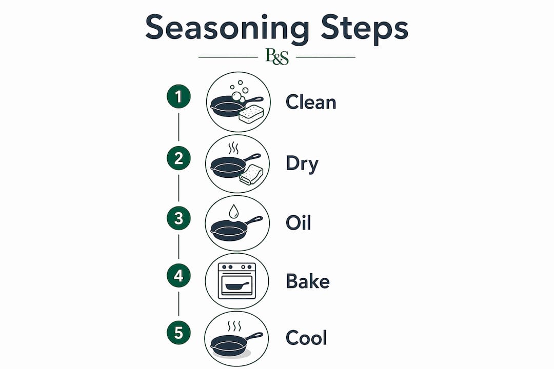Infographic of cast iron seasoning process steps