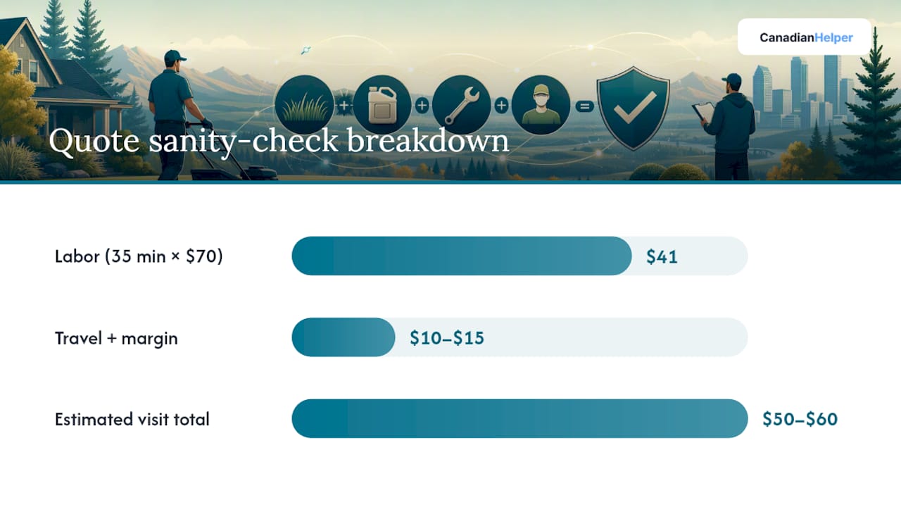 Lawn mowing quote calculation breakdown