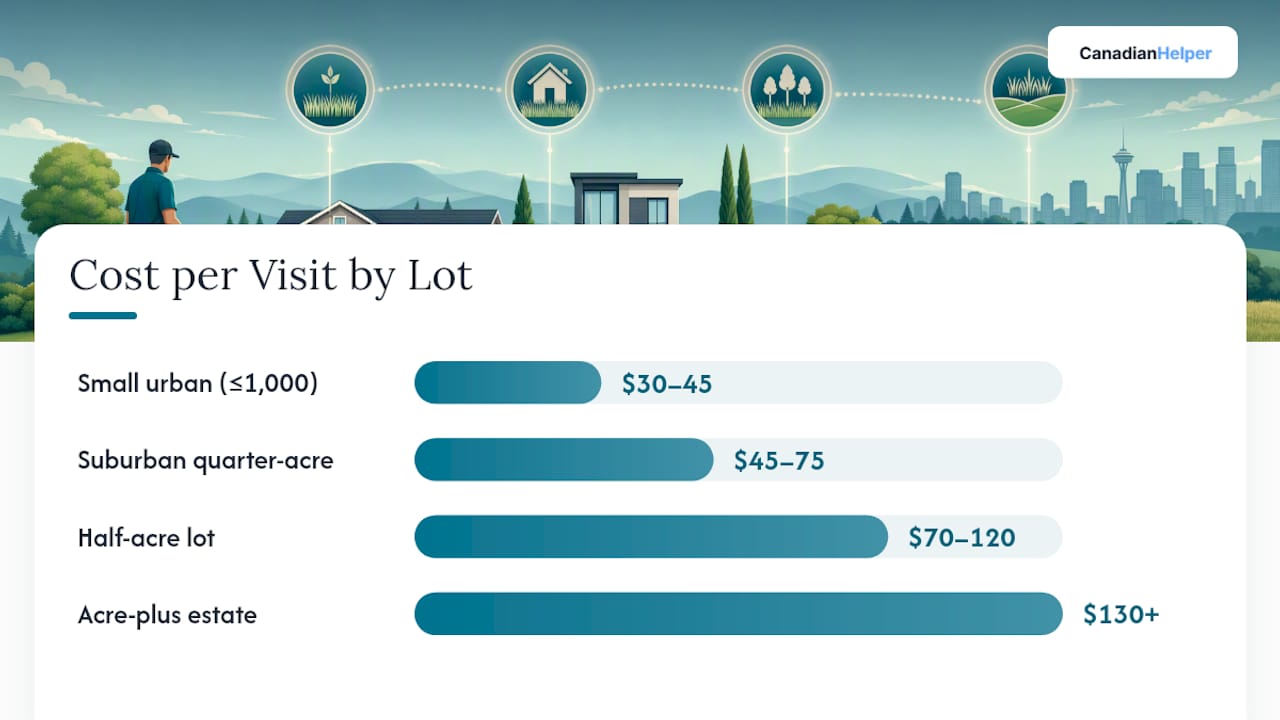 How much does lawn mowing cost per visit? — overview diagram