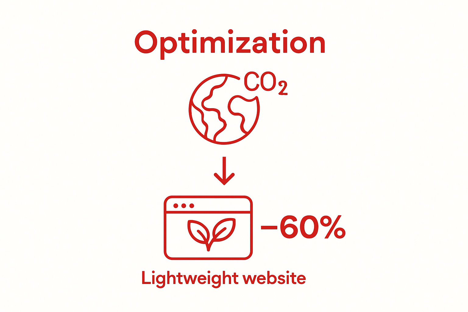 Infographic showing website optimization reducing carbon footprint