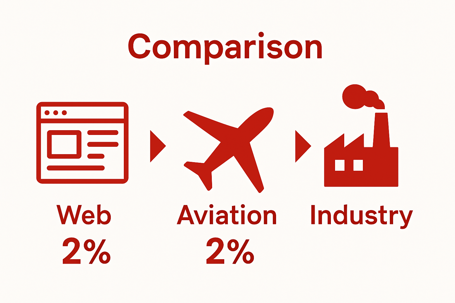 Comparison of web, aviation, and industry carbon emissions using icon sizes and percentages.