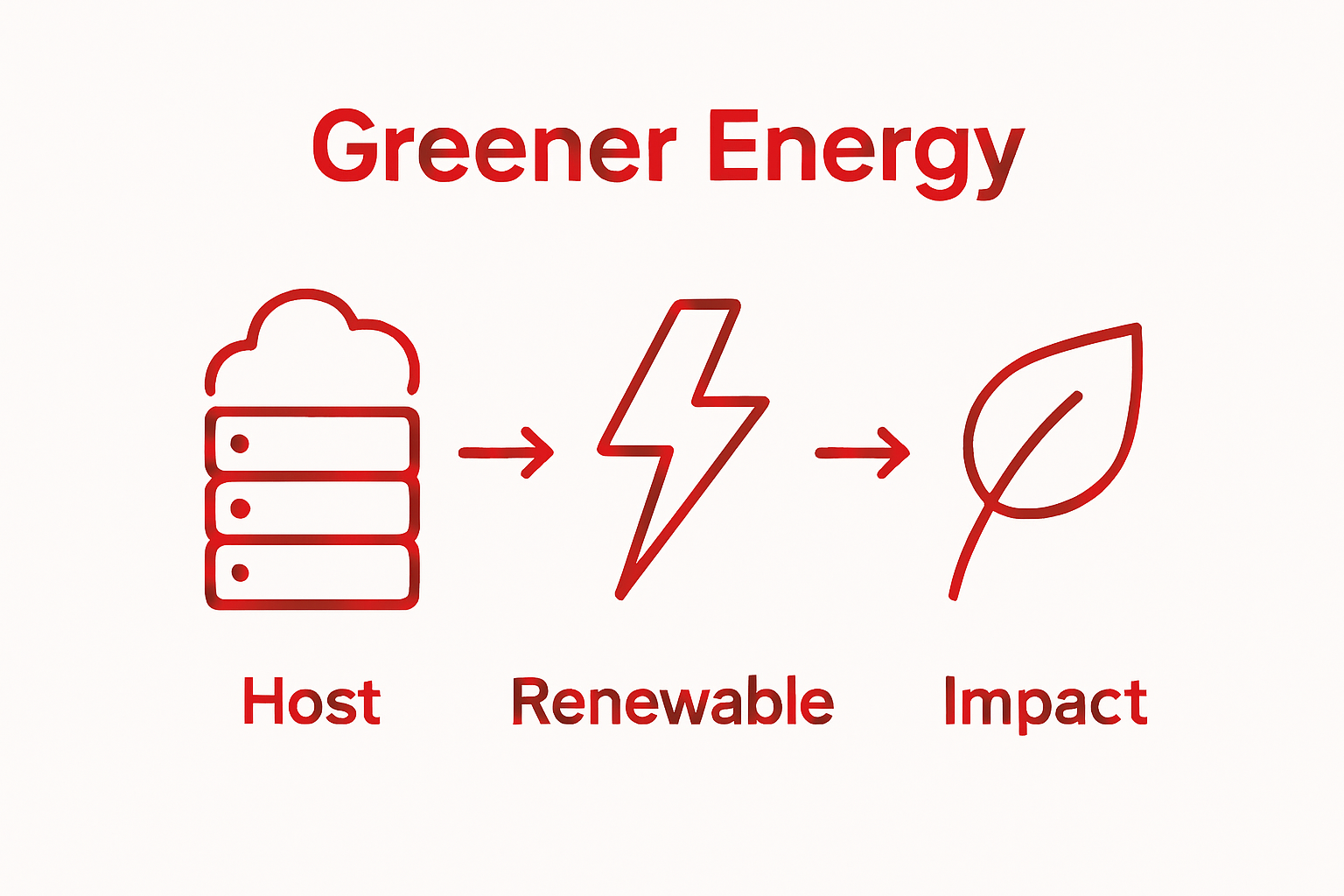 Simple infographic showing eco hosting process steps