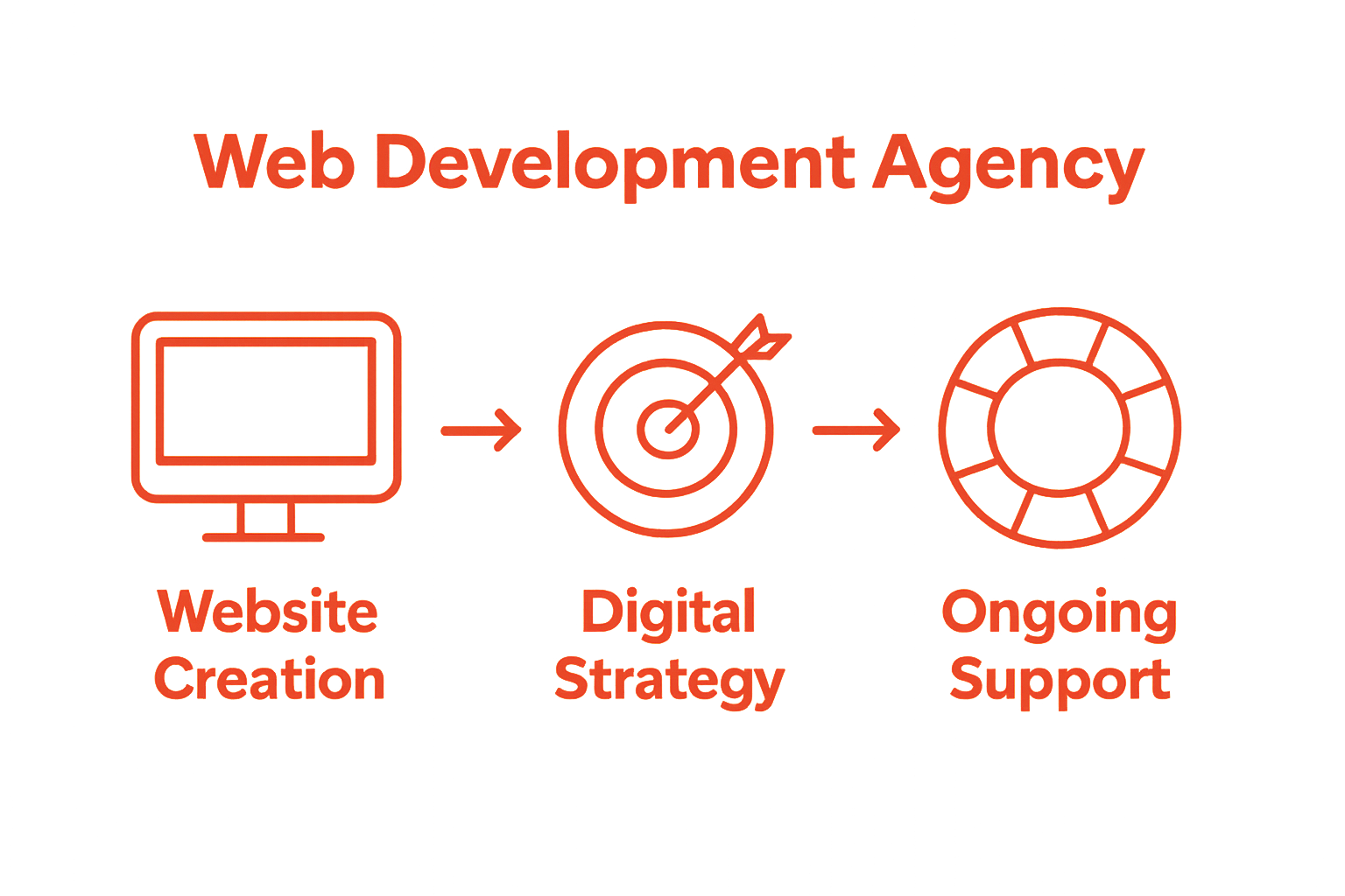Icons showing core agency services: website, strategy, support