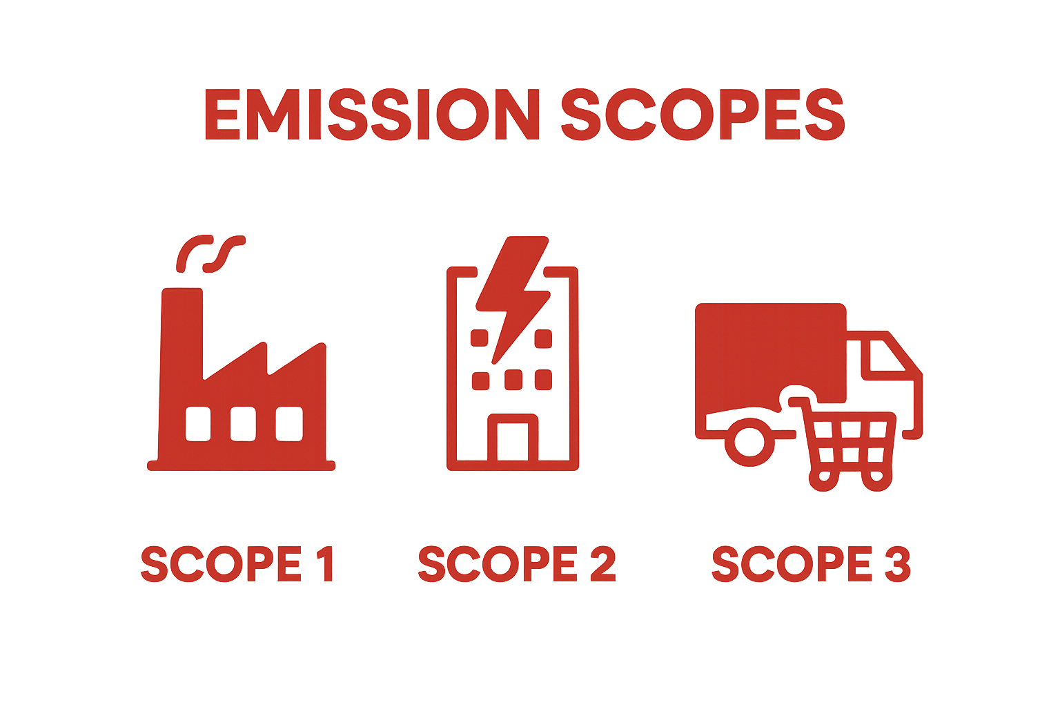 Three icons comparing carbon emission scopes