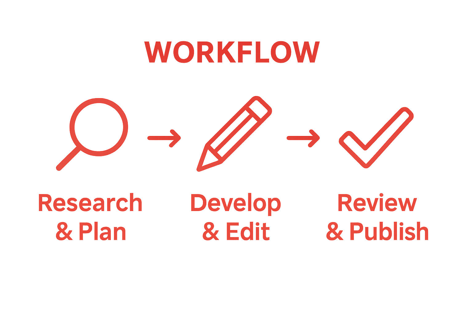 Infographic showing three key stages of content creation workflow