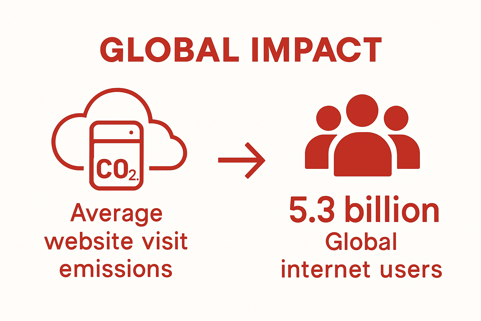 Infographic showing website visit emissions, user count, and global digital carbon impact