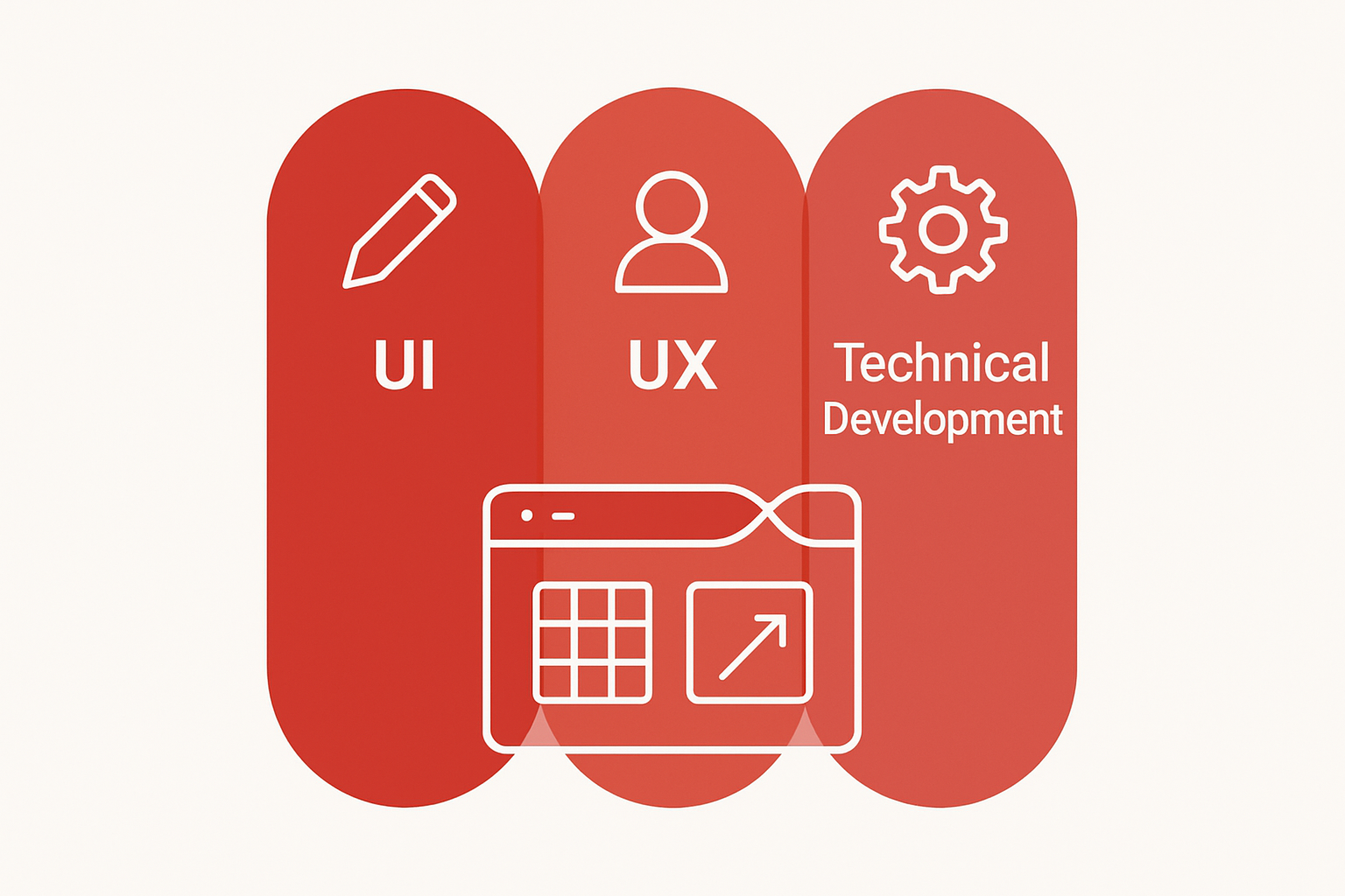Infographic showing UI, UX, and technical development categories overlapping