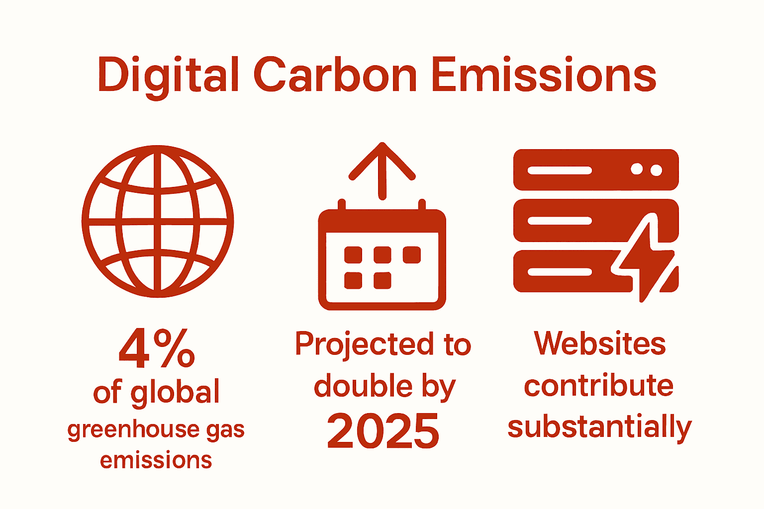 Infographic showing digital technology's carbon footprint with three main statistics