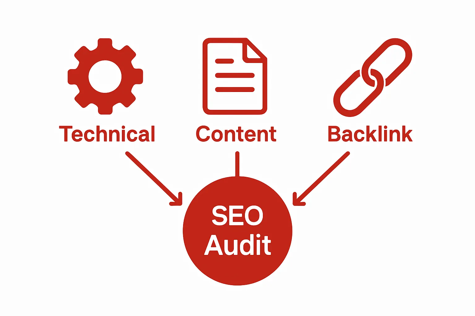 Infographic comparing technical, content, and backlink elements in SEO audit