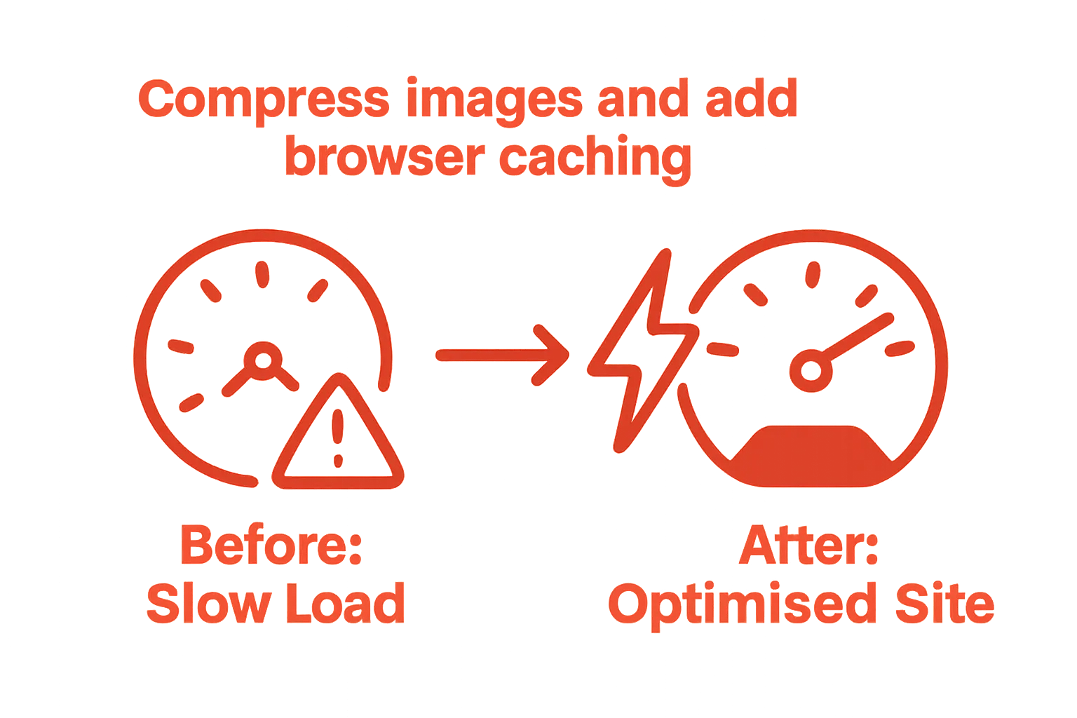 Before and after infographic comparing website loading speeds