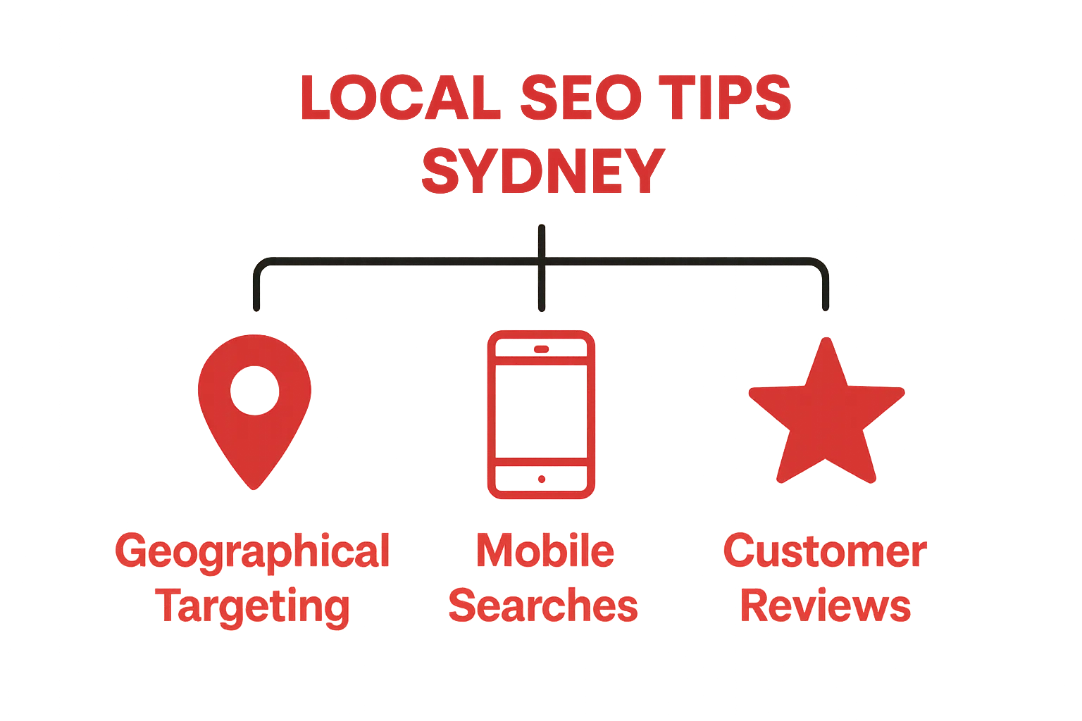 Three main factors for Sydney local SEO success visualized