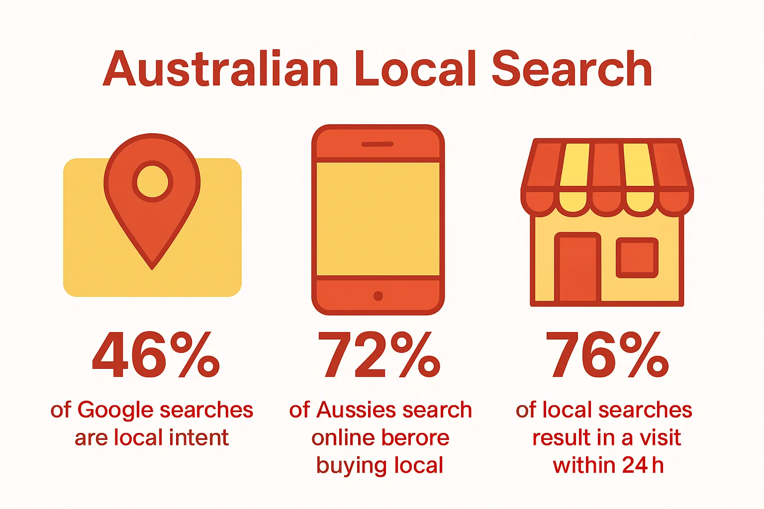 Three-panel infographic showing local SEO statistics with map, phone, and shop icons