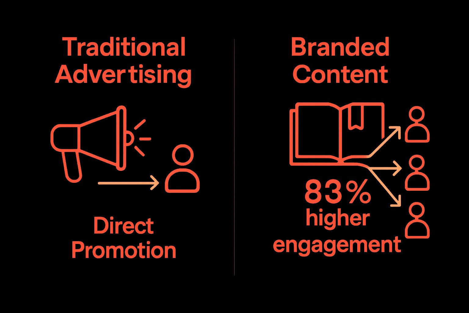 Infographic comparing traditional advertising vs branded content engagement