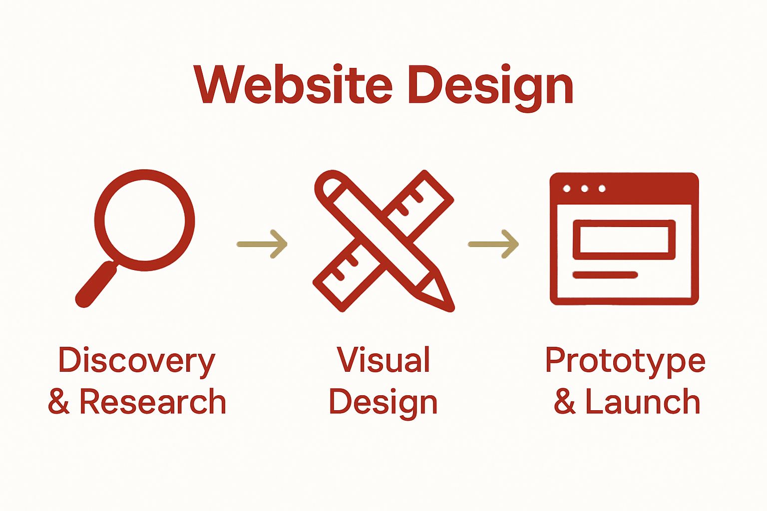 Infographic showing three workflow phases: discovery, design, launch