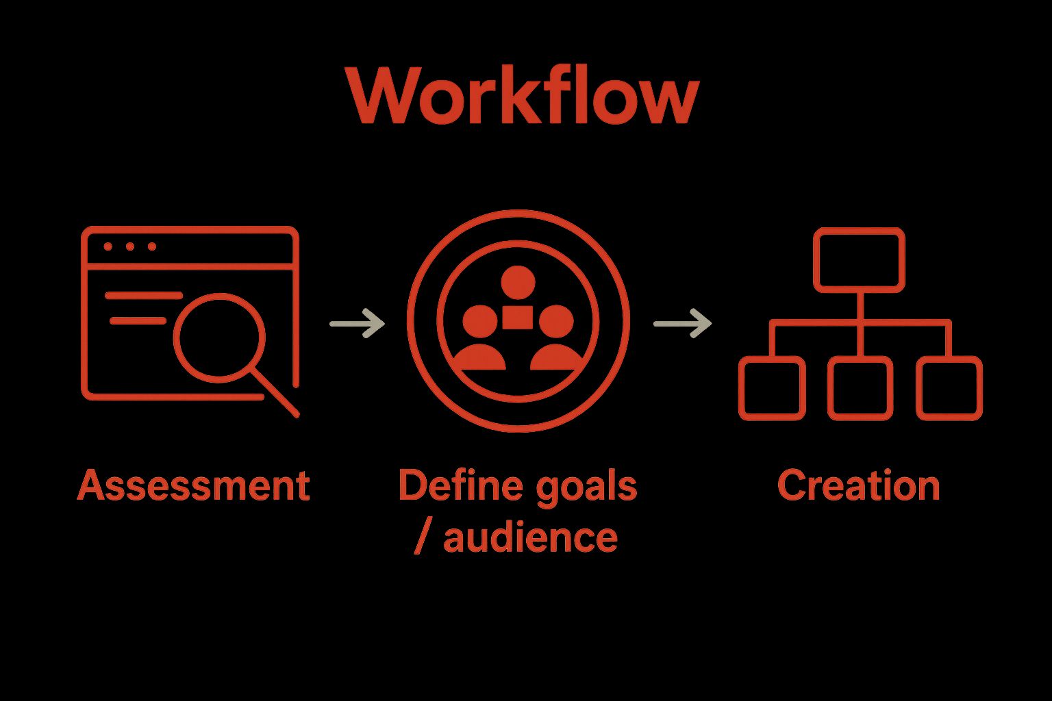Three-step website redesign workflow diagram
