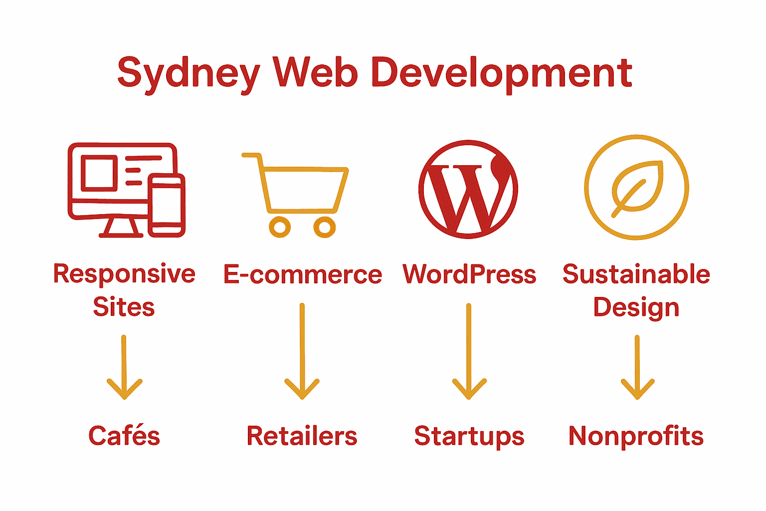 Infographic comparing web agency niche options in Sydney.