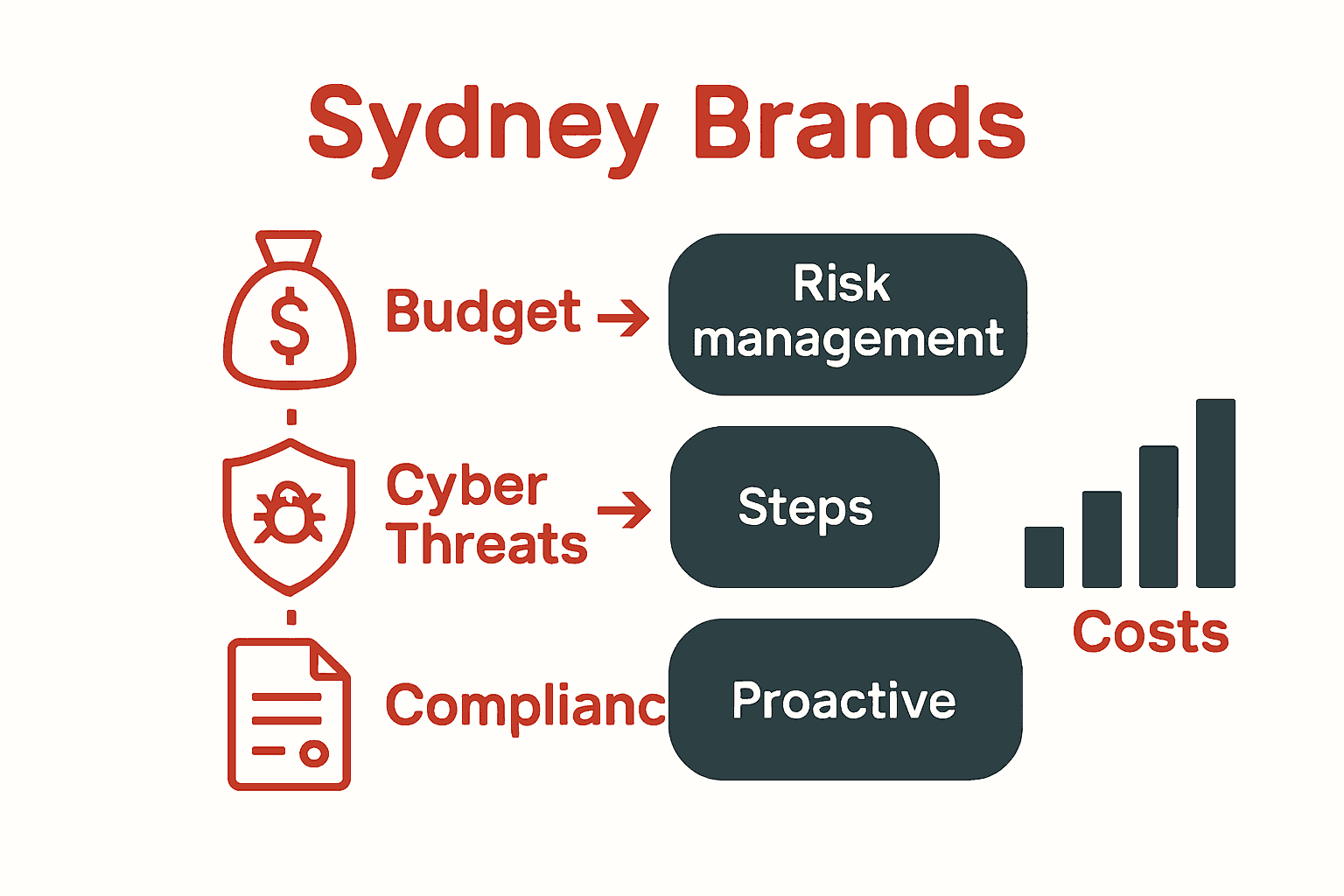 Infographic comparing Sydney web risks and costs for mission-driven brands.