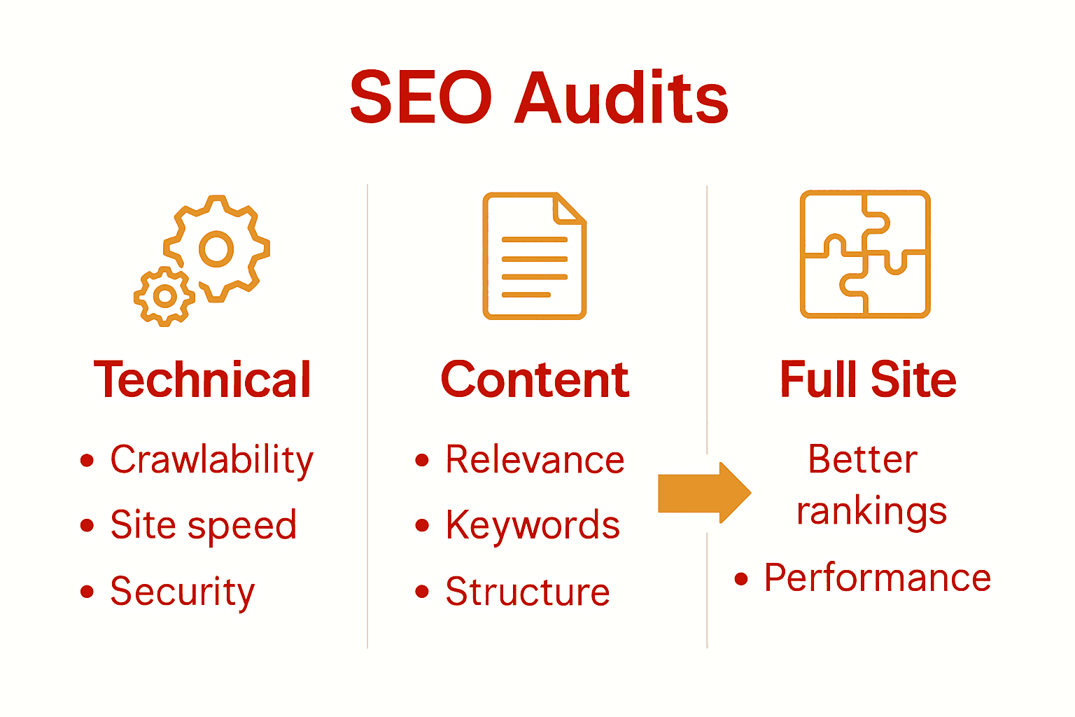 Infographic comparing technical, content, and full website SEO audits for Sydney businesses.