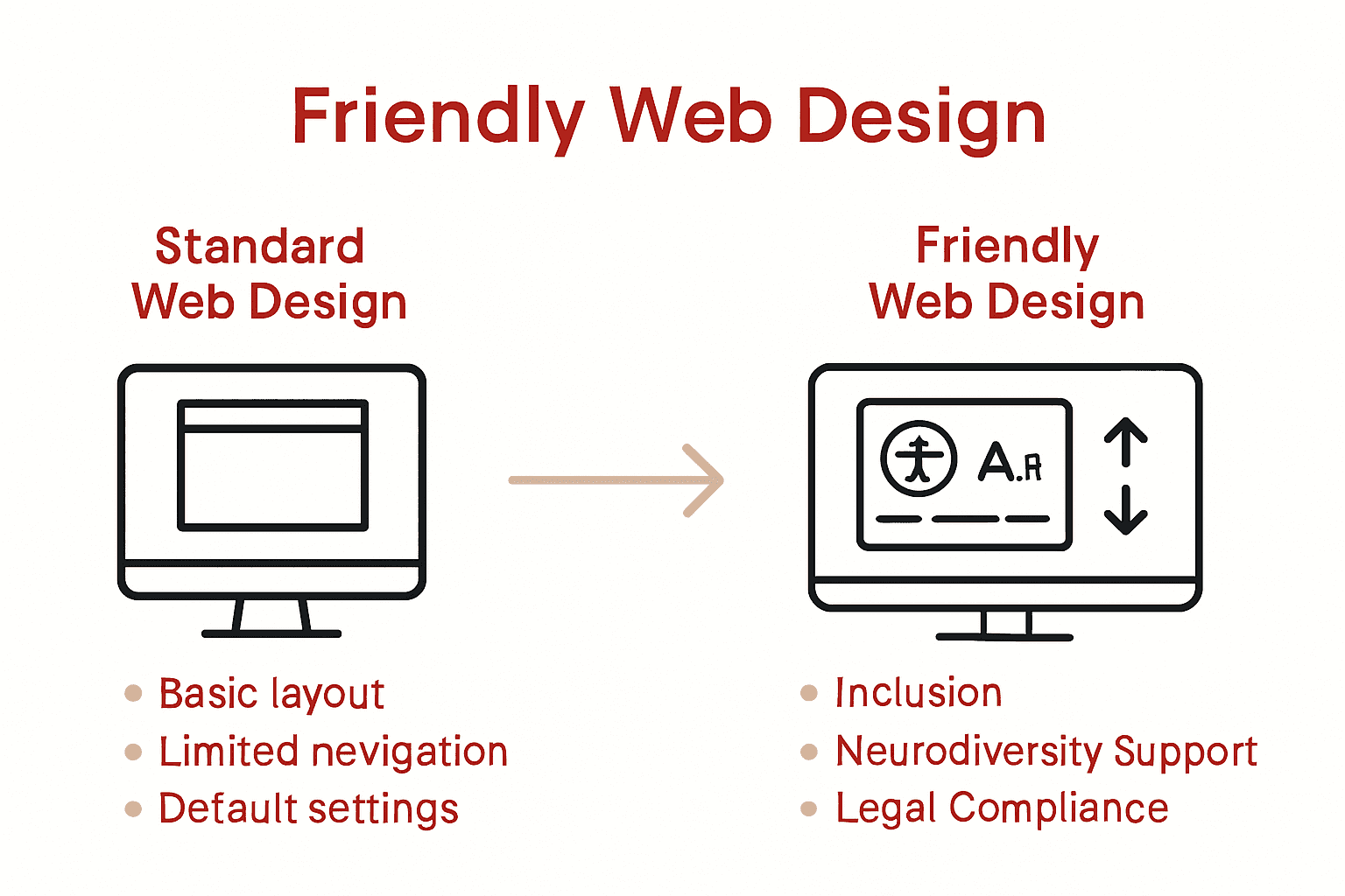 Infographic comparing standard versus friendly website design features.