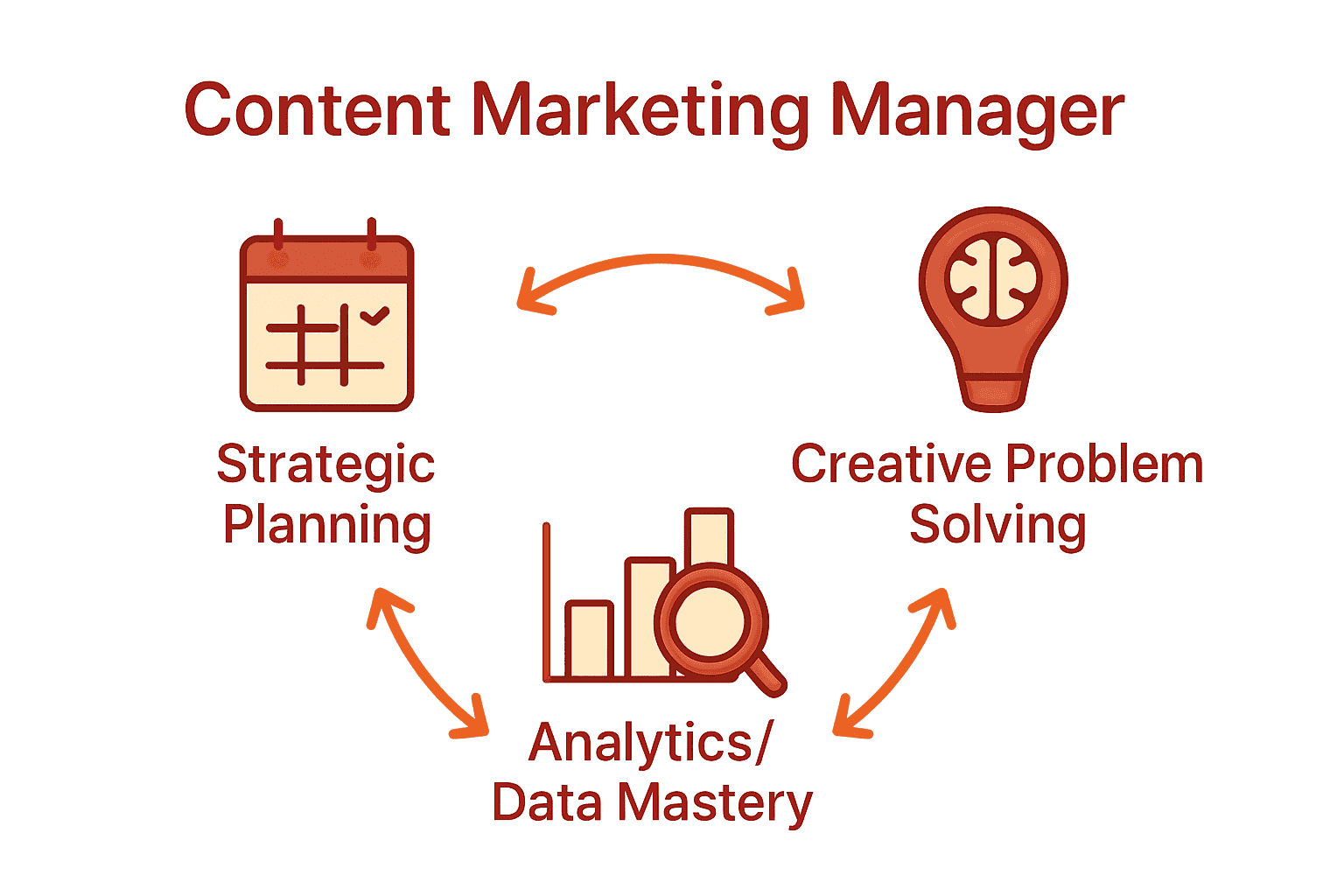 Infographic comparing top three skills for Australian content marketing managers using icons and arrows.