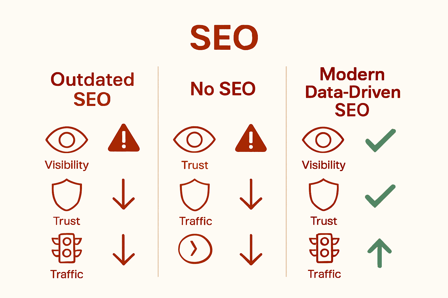 Infographic comparing outdated, no, and modern SEO approaches with benefits and risks.