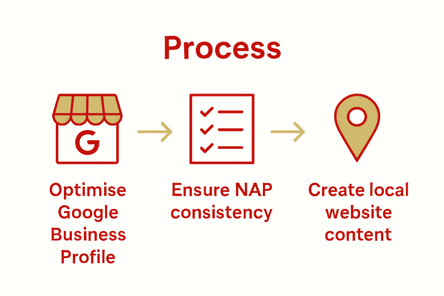 Infographic showing three-step local SEO process for Australia: profile optimisation, NAP consistency, and local content.