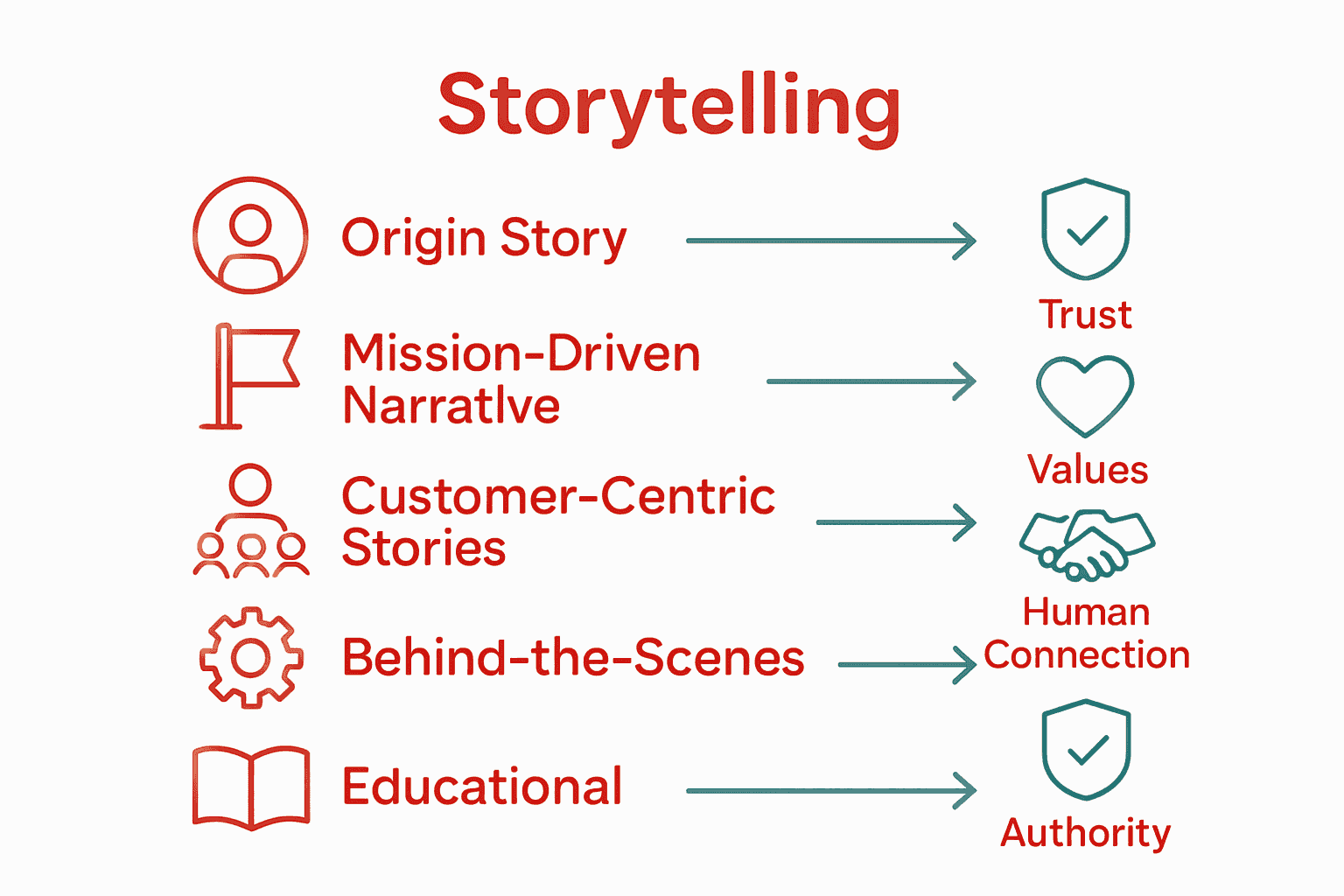 Infographic showing five brand storytelling approaches and their benefits