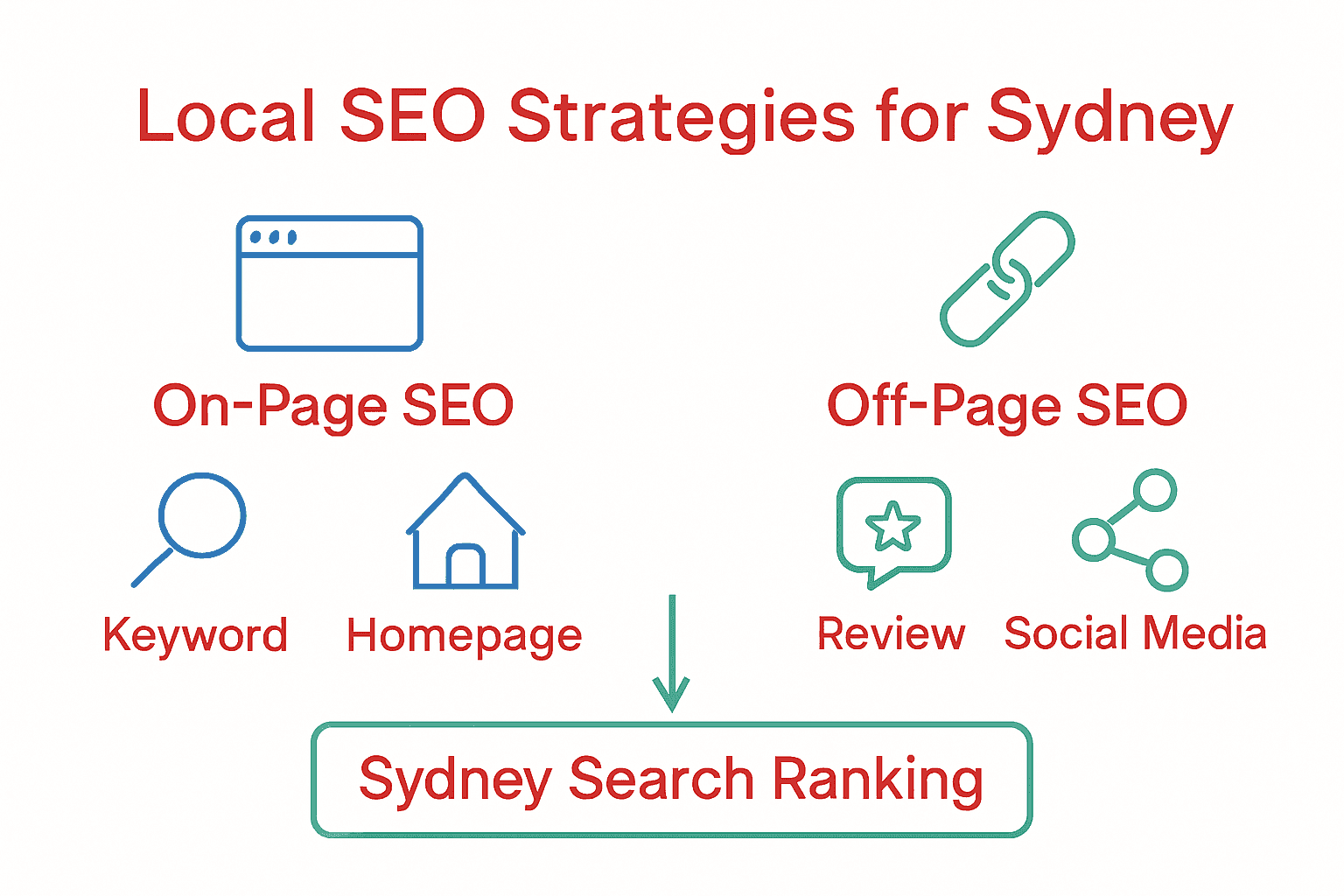 Infographic comparing on-page and off-page local SEO for Sydney