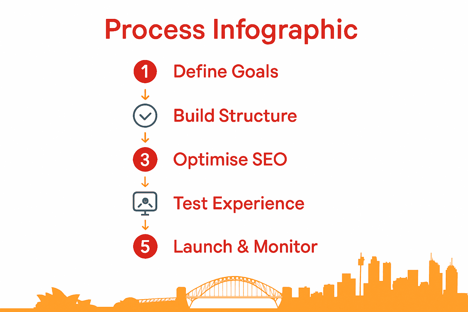 Infographic showing five website launch steps for Sydney businesses with icons and arrows.