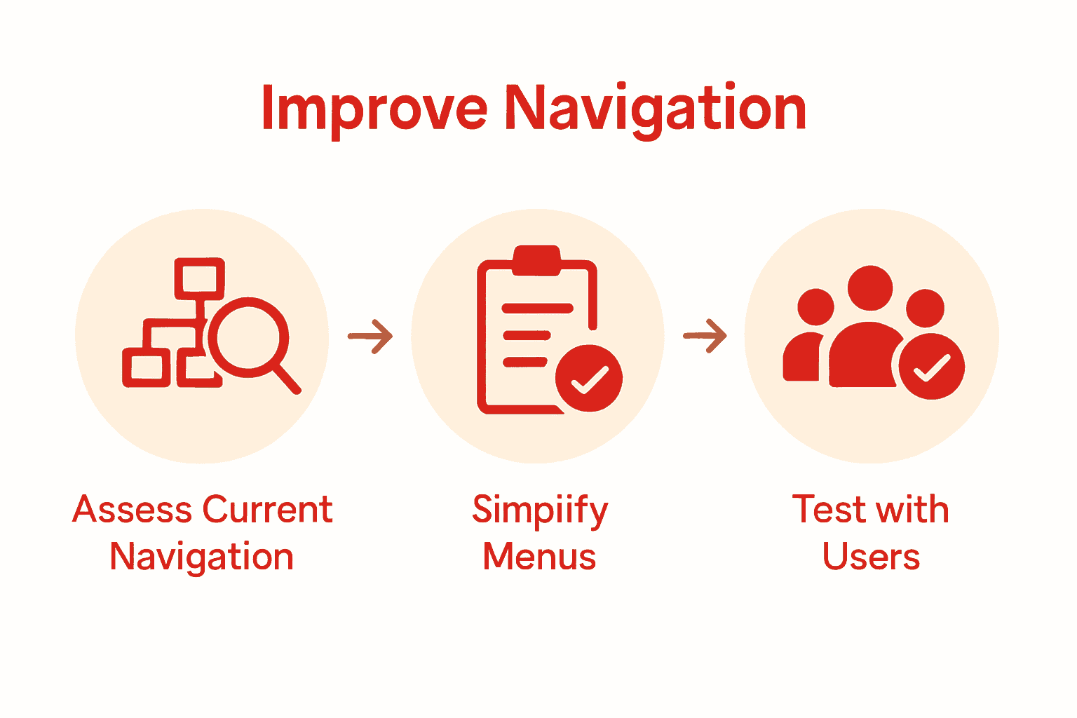 Infographic comparing three website navigation improvement steps.