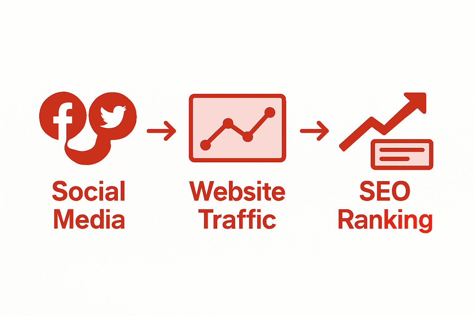 Infographic showing social media SEO effects