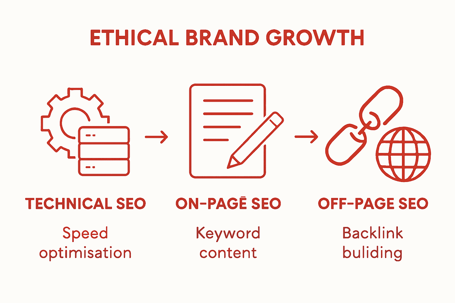 Infographic comparing technical, on-page, and off-page SEO