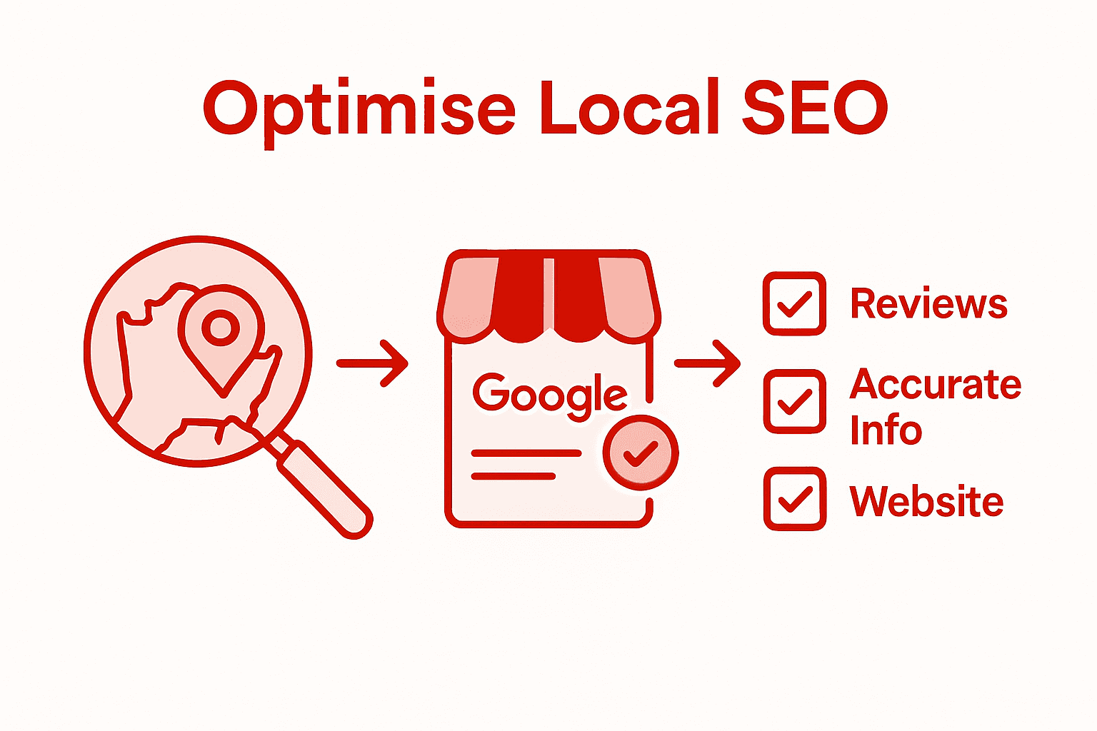 Infographic showing three core local SEO elements