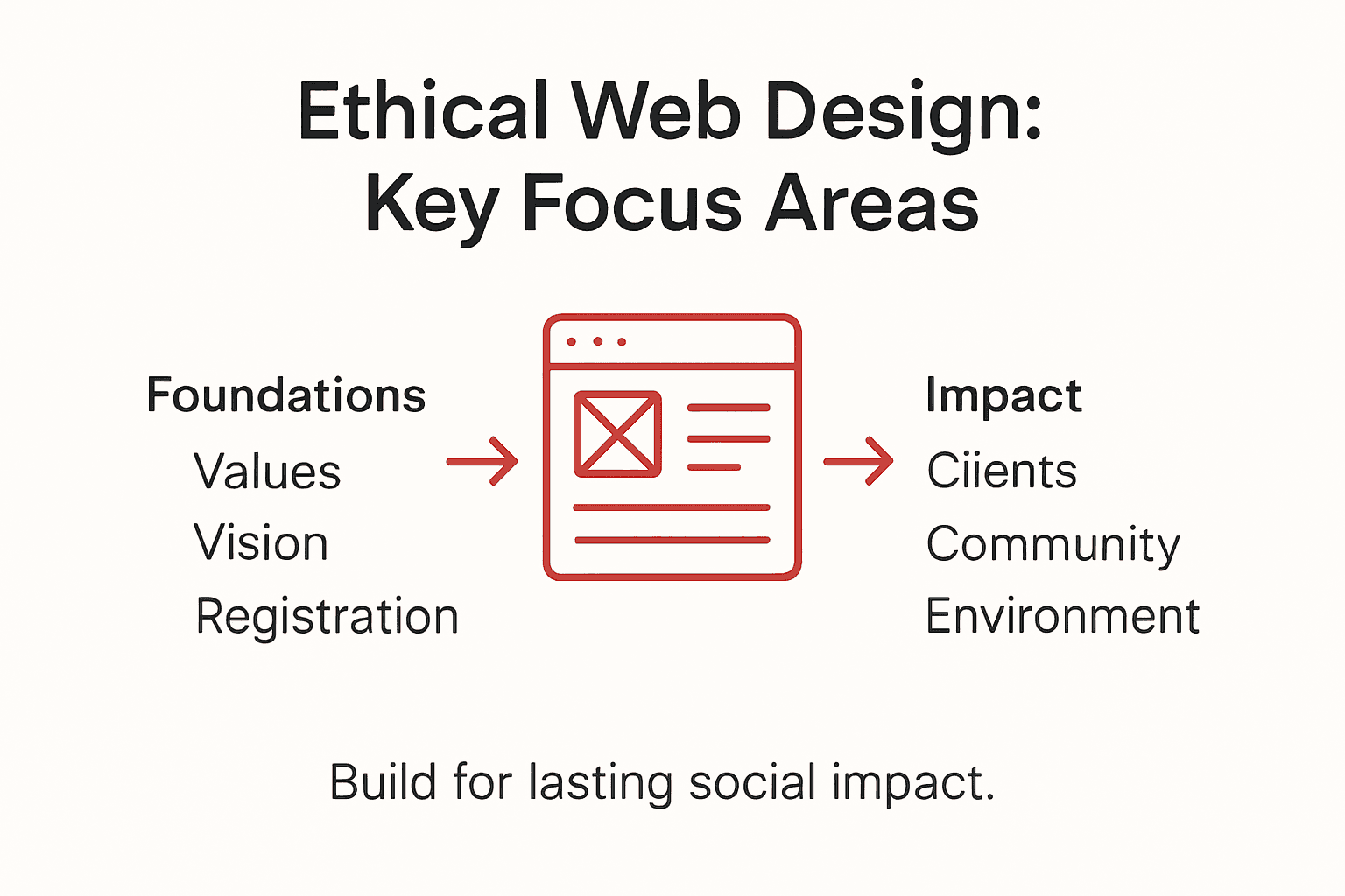 Infographic showing ethical web design focus areas