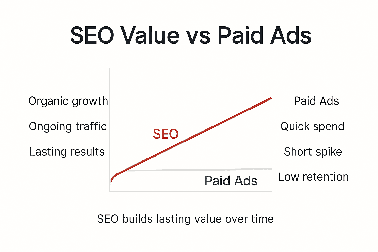 Infographic comparing SEO and paid ads