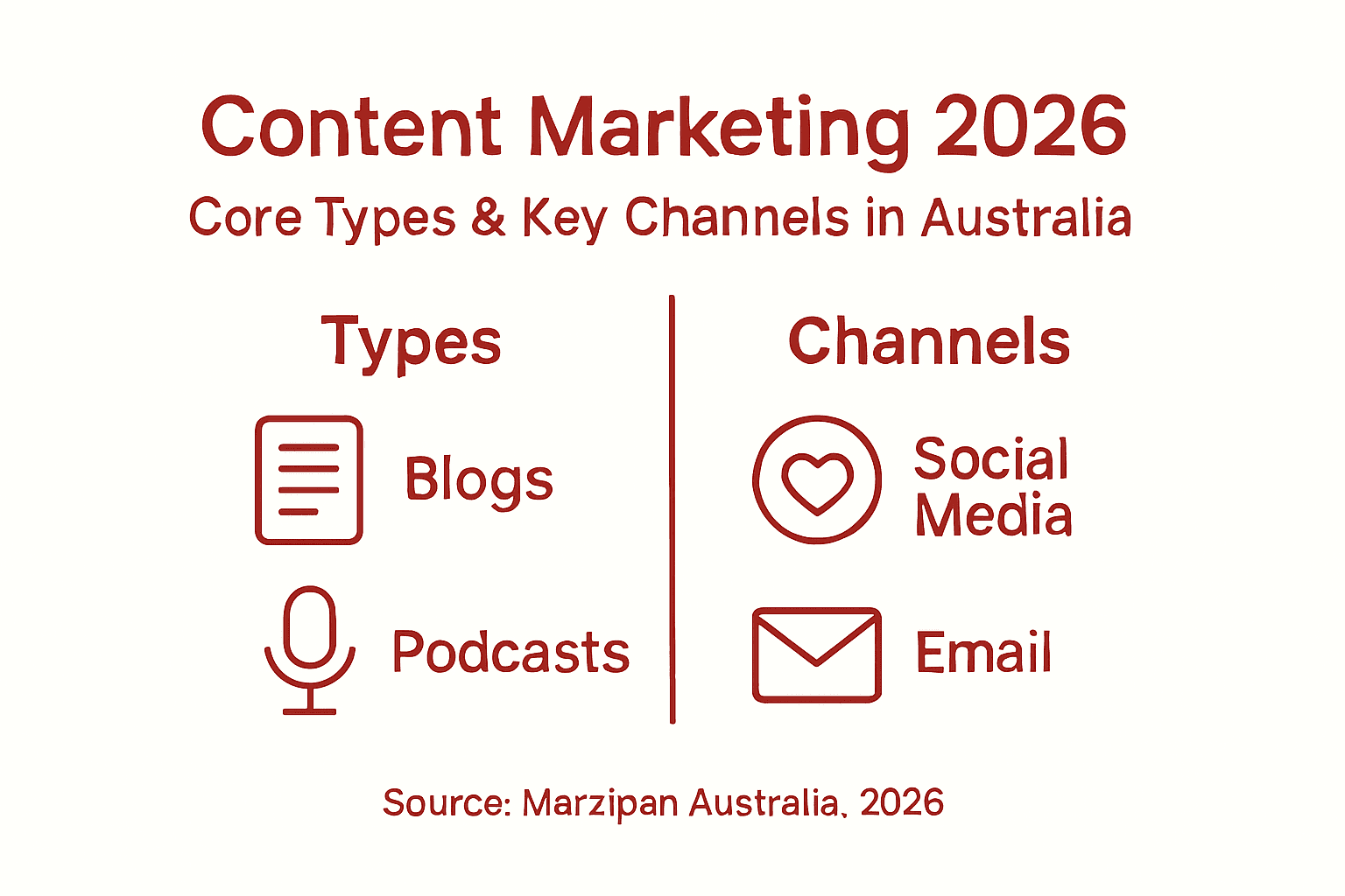 Infographic summarising types and channels of 2026 content marketing